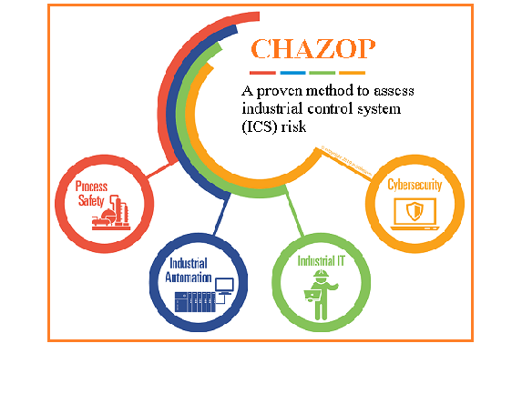 Nghiên cứu Mối nguy  và Khả năng vận hành cho hệ thống điều khiển (CHAZOP)